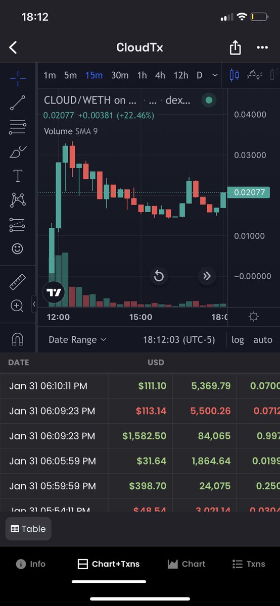 Larptoshii's tweet image. $Cloud on a reversal mission sitting just under 100k but doesn’t seem like it’s gonna be for too long 💹

#Cloud #CloudTx 

0x14a40443189338c713d9eFB289B3427443114ca9