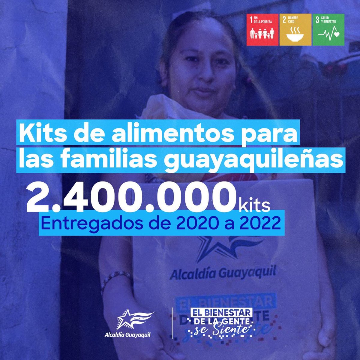 alcaldiagye's tweet photo. Entre el 2020 y 2022, hemos entregado 2.400.000 kits alimenticios a familias en sectores vulnerables de Guayaquil. Trabajamos por su bienestar. https://t.co/xIuYmFha5X