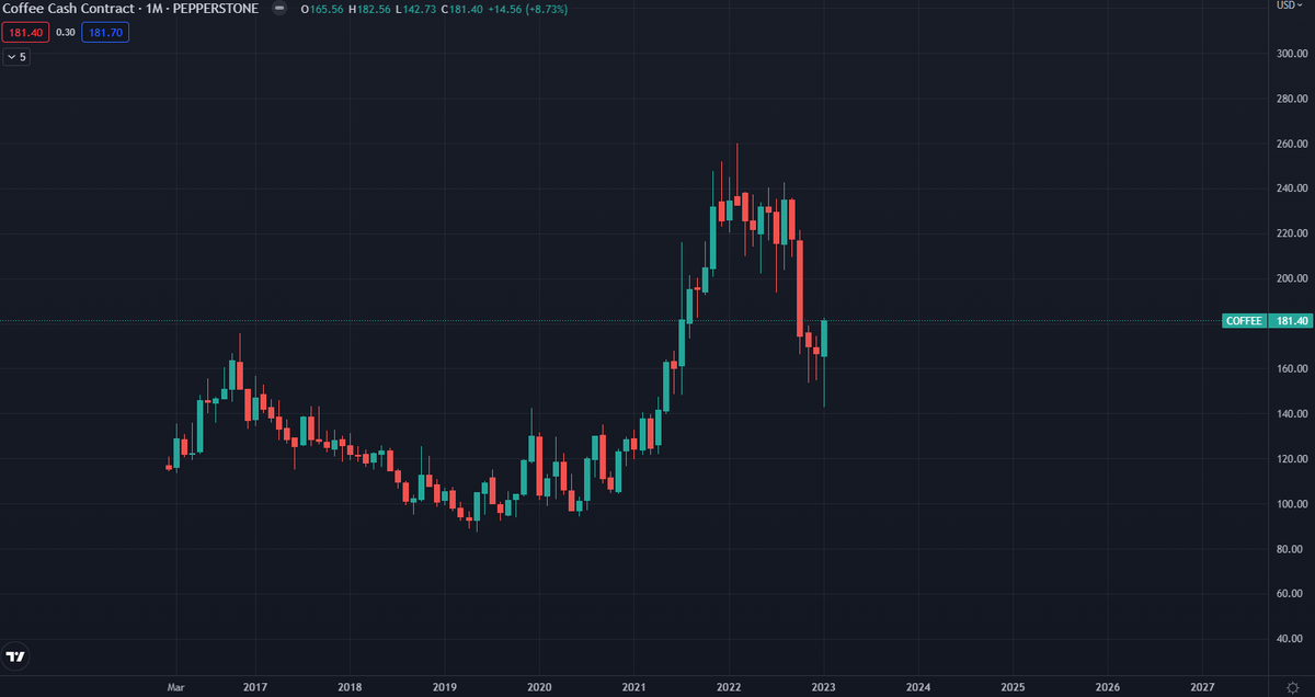 Cryptocohen_'s tweet image. safe to say your price of coffee is going up #Coffee #inflation