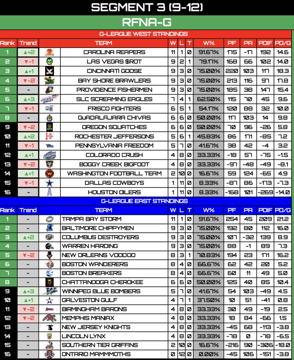 Season 35 - Segment 3!

The undefeated have become defeated! The East has a lot of movement while the West only has a few changes in their lineup. At this point, anybody could finish the season at the top!