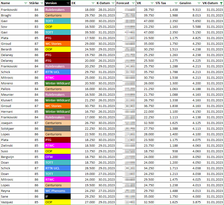 Tag 35 ✅ Für einen Dienstag echt solide 🤝

35 Verkäufe 🛒
157.925 Gewinn 💰

Die 6 Mio Profit-Grenze ist geknackt 😍 
Jetzt geht alles direkt aufs Konto + Liste und nicht mehr stumpf in Packs, ... oder mal schauen 🤔😅 

Bis gleich im Stream!

⬇ Verkaufs-Liste ✨