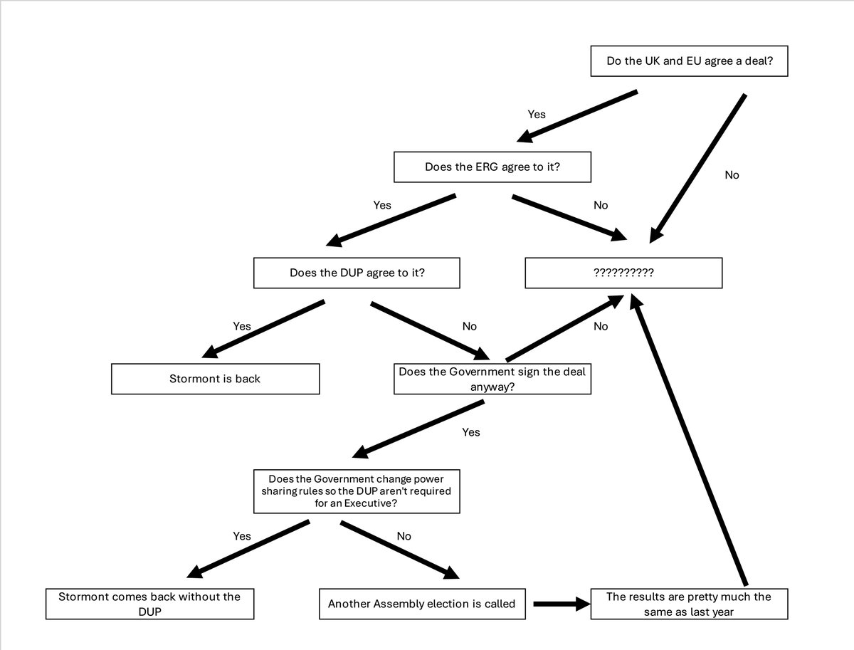 So the situation with the Northern Ireland Protocol looks something like this? The most likely outcomes would seem to end up in the mystery box.