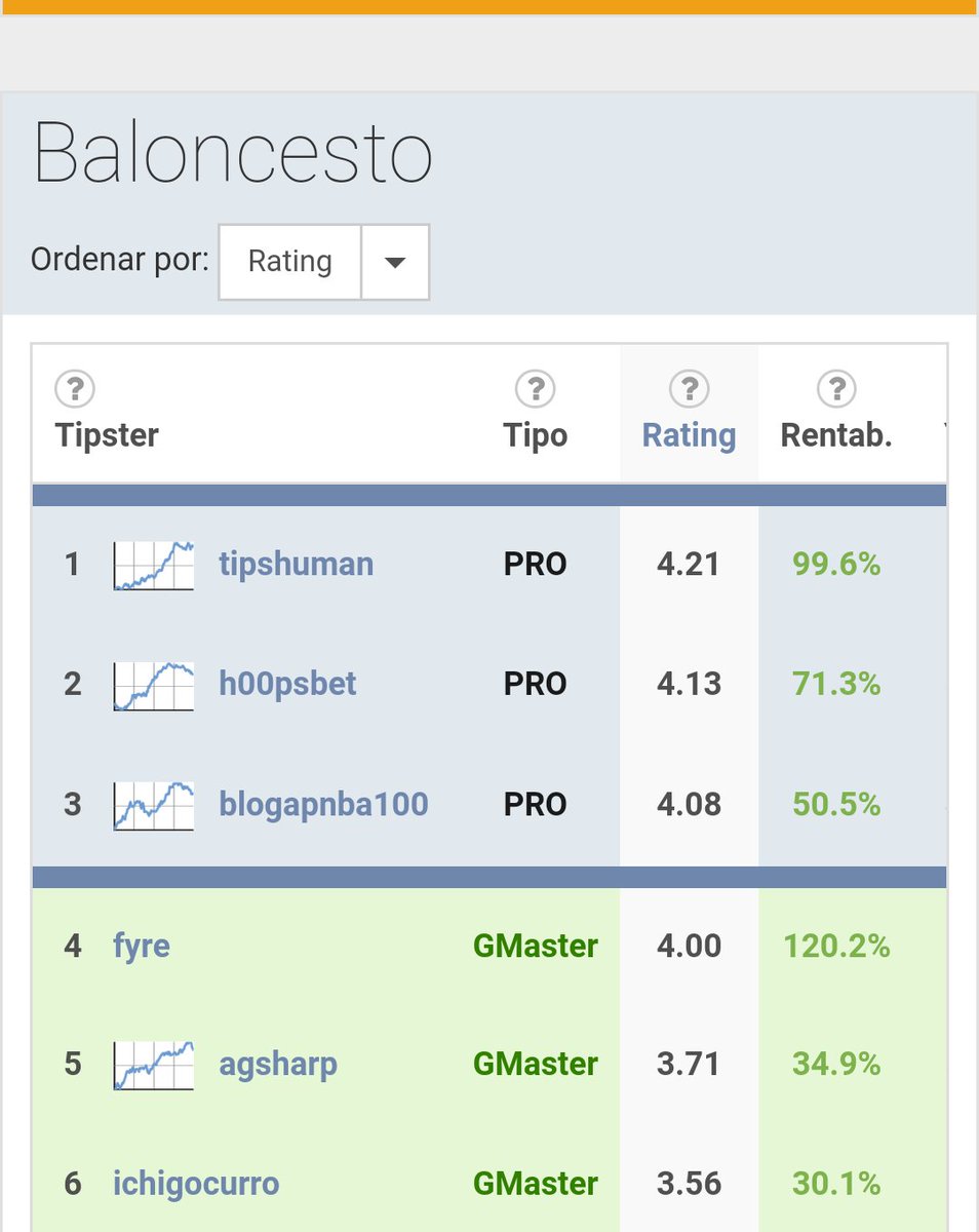 TipsHuman's tweet image. Estadisticas Enero/2023
 
Total tips = 120 (48✅/ 72❌) 

Unidades = 🔻 -7.3 
Yield = 🔻-6.1 

2 cosas por decir: 

La buena
✅ 1ro entre los mejores tipsters PRO Pyckio Baloncesto

La mala
❌ Se resta el mes de enero (a pesar de un buen trabajo a mi parecer)

Seguimos 💪