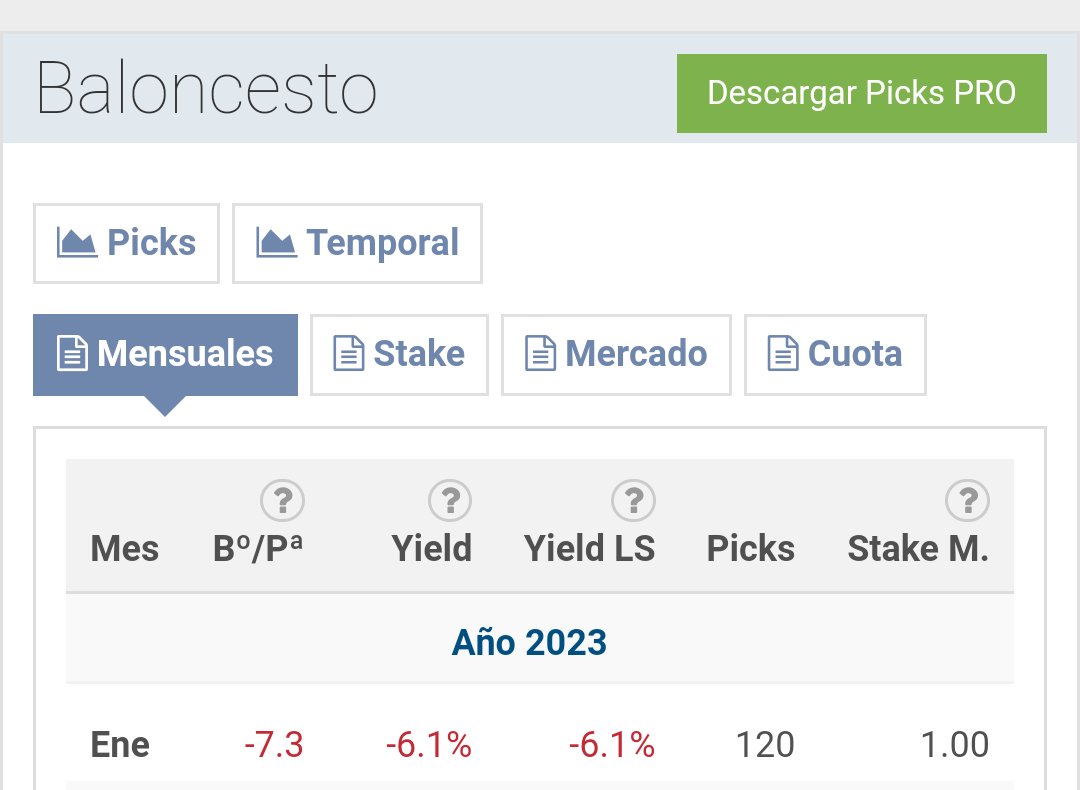 TipsHuman's tweet image. Estadisticas Enero/2023
 
Total tips = 120 (48✅/ 72❌) 

Unidades = 🔻 -7.3 
Yield = 🔻-6.1 

2 cosas por decir: 

La buena
✅ 1ro entre los mejores tipsters PRO Pyckio Baloncesto

La mala
❌ Se resta el mes de enero (a pesar de un buen trabajo a mi parecer)

Seguimos 💪