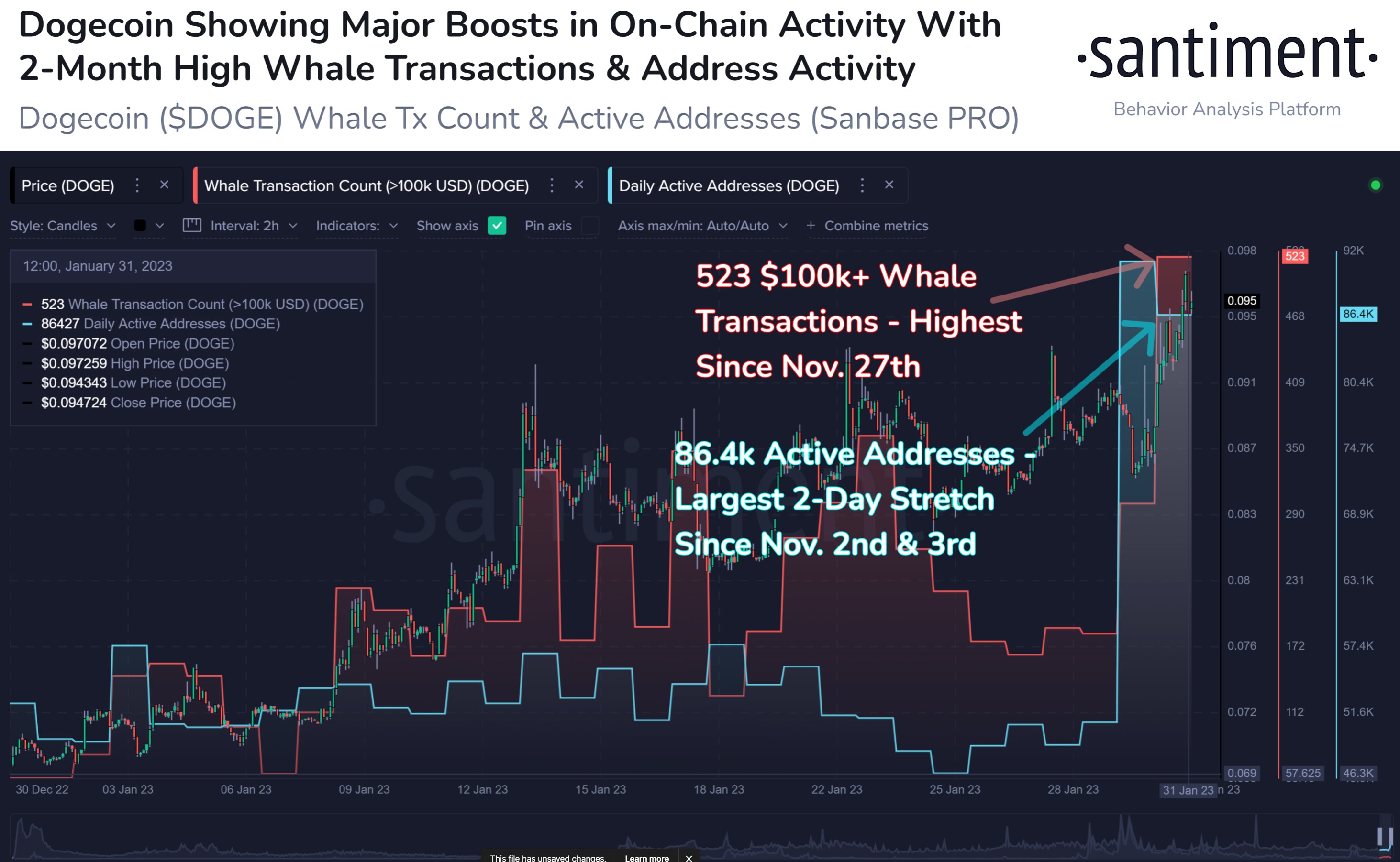 Giao dịch cá voi Dogecoin và địa chỉ hoạt động