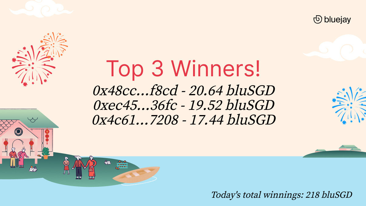 BluejayFinance's tweet image. $bluSGD winners for 01 Feb 23 are here &amp;amp; there are some big wins!
Did you make the top 3? RT and let us know how your winnings are looking.
If you haven't entered the sure-win daily giveaway yet, get involved today: lucky.bluejay.finance
#giveaway #airdrop $BLU