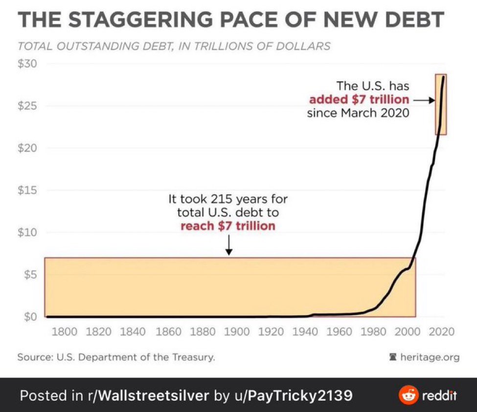 The debt in the United States is going unbelievably parabolic.

Will they ever be able to climb out of this deficit? 

Comment below to let me know your opinion 👇