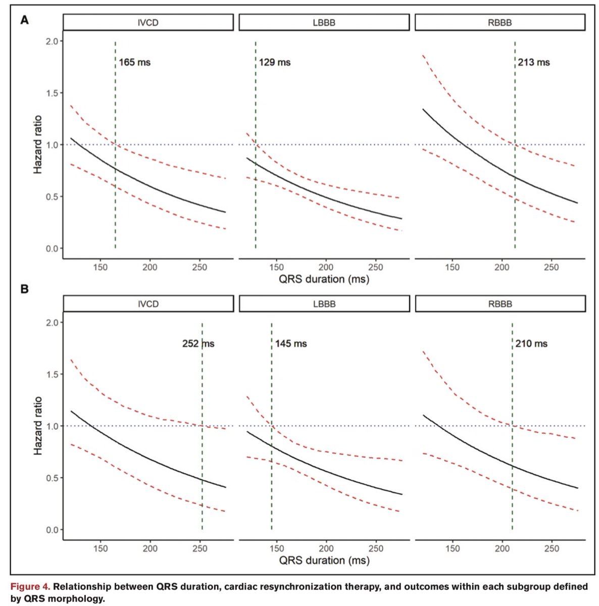 A patient level Meta-Analysis of #RCT shows #CRT improves outcomes in patients with IVCD but not #RBBB 

CRT is associated with reduced #HeartFailure 🏥 or ☠️ in patients with QRS ≥150 ms and LBBB or IVCD, but not for those with RBBB 

ahajournals.org/doi/abs/10.116…
<a href="/CircAHA/">Circulation</a>