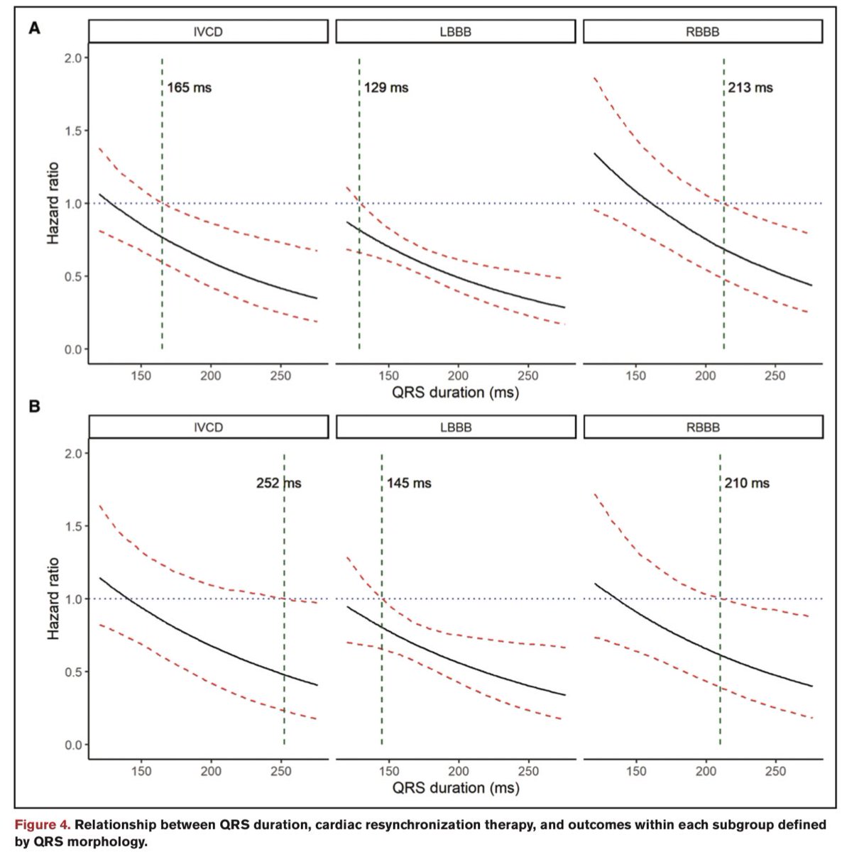 A patient level Meta-Analysis of #RCT shows #CRT improves outcomes in patients with IVCD but not #RBBB CRT is associated with reduced #HeartFailure 🏥 or ☠️ in patients with QRS ≥150 ms and LBBB or IVCD, but not for those with RBBB ahajournals.org/doi/abs/10.116… @CircAHA