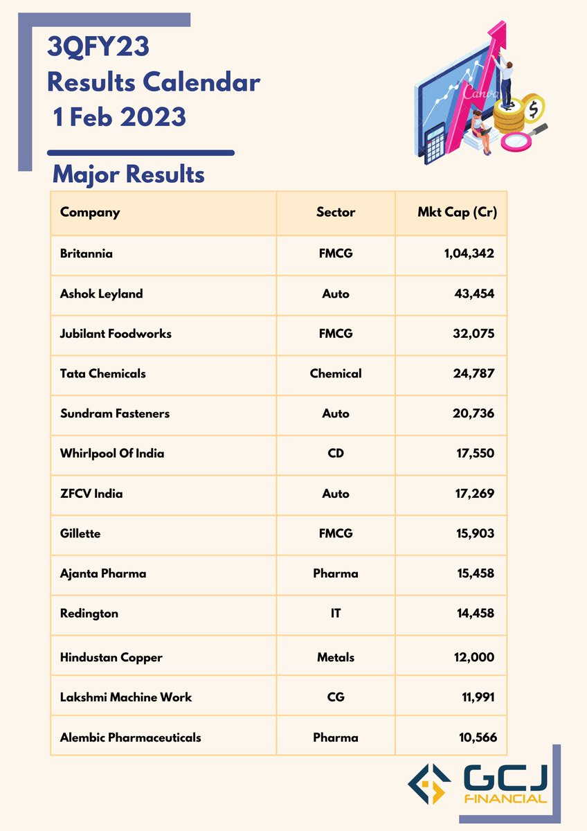 GcjFinancial's tweet photo. Today's Key 3QFY23 Results:
#Britannia
#AshokLayland
#JubilantFoodworks
#tatachemicals
#SundramFasteners
#whirlpool
#ZFCVIndia
#Gillette
#AjantaPharma
#redington
#HindustanCopper
#LakshmiMachine
#results #banknifty #BSE #NSE #nifty #sensex #sharemarket #stockmarkets https://t.co/ij3sI3d2jl
