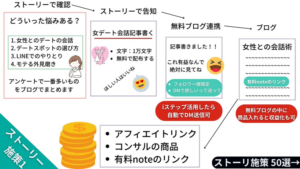 kkk_cun's tweet photo. ⚠️これガチですぐ消します。
僕のインスタで稼いだ最強のストーリー施策です

稼げるストーリー僕50個くらい知ってて、それ全部無料で欲しいって人いますか？？

この投稿にいいね/リツしてくれた人限定で、資料完成したら無料でこっそりあげちゃうかも🐶

▼画像3枚で解説 https://t.co/Y5pUzcdzVU