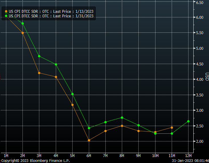 Edge on Twitter "The CPI inflation swap market shows CPI declining steeply in Q1 and Q2 of this