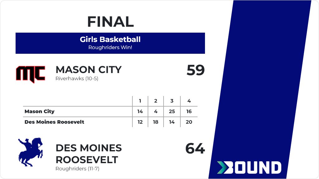 Girls Basketball (Varsity) Score Posted - Des Moines Roosevelt Roughriders defeat Mason City Riverhawks 64-59. gobound.com/ia/ighsau/girl…