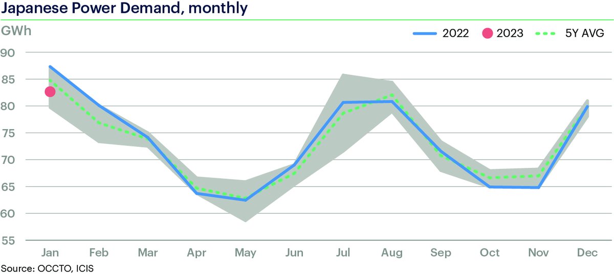 JoachimMoxon's tweet photo. Japanese power demand in January 2023 did at one point look like it was going to be as low as in 2020. Some cold days from the 24th pushed it up in the end, but it was still below average, and down 5% on year. #ICIS #OCCTO #LNG https://t.co/gKJ2f9Pbak