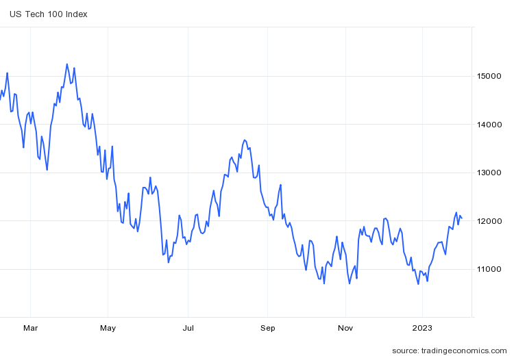 ayva37's tweet photo. tonight will be chaotic again after fed meeting always the same shit anyway this is #usndx index again i think it will finnish this leg around 12.5k and this will bring 25k $btc many expects powell will be hawkish i dont think so he will say we will look datas etc more dovish.... https://t.co/e7V67XLWE8
