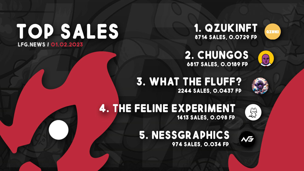 lfgdotnews's tweet photo. Todays Top Projects by Sales 01/02 🔥🚀 are:

- @QzukiOfficial / #Qzuki
- @ChungosNFT / #Chungos
- @what_thefluff / #WhatTheFluff 
-  #TheFelineExperiment 
- @Ness_Graphics / #NessGraphics

More News &amp; all Links 🚀 https://t.co/kOD74GUQaQ https://t.co/2W0mM6BR7Q