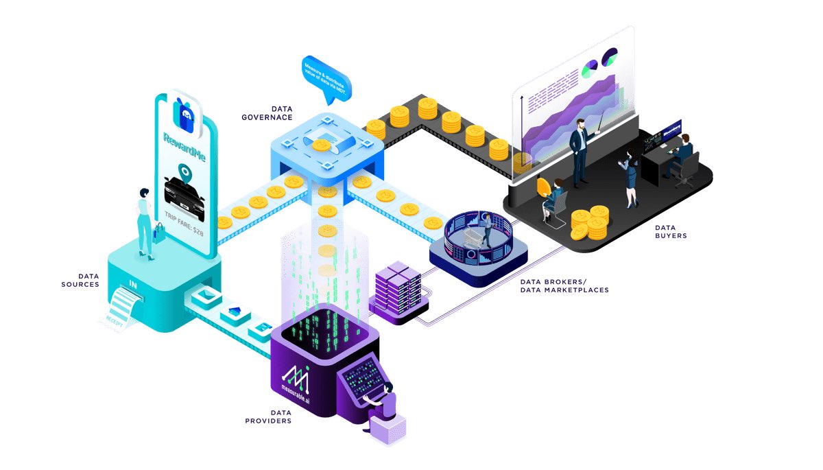 The <a href="/MeasurableData/">Measurable Data Token $MDT</a> $MDT ecosystem — Bridging the gap between your everyday life transactional data and Artificial Intelligence, via Blockchain Smart Contracts. Make your data work for you. #AI #BigData