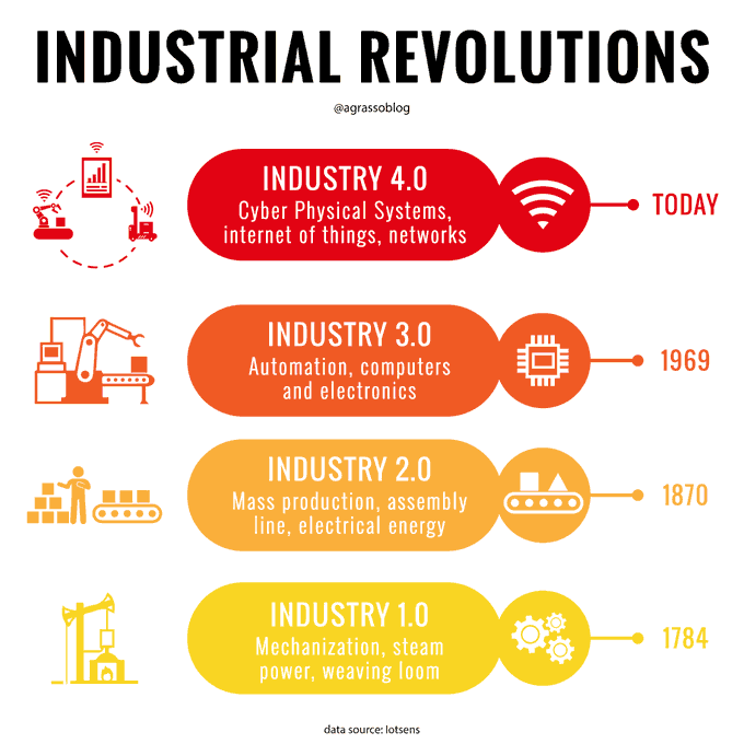 Over time, great strides have been made with the industrial revolutions. Step by step, many others will be done in the future. Infographic @iotsens @antgrasso RT @lindagrass0 #Industry40 #DigitalTransformation #Tech