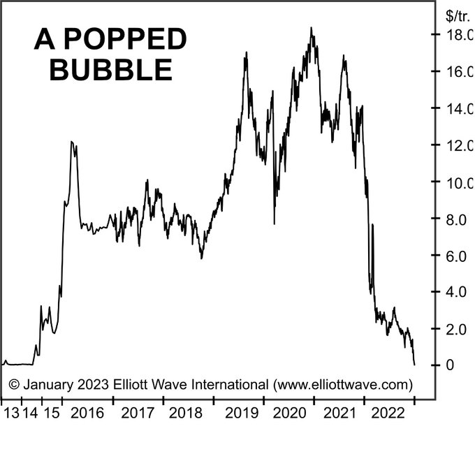 SpyfratsCall's tweet photo. Can you name the asset class that went from $18 trillion to $0 in 2 years!? Head over to EWI's State of the Global Markets event for answers and forecasts. It's free -- but only until Friday, Feb. 3. https://t.co/IBojeYvejg https://t.co/vr8QzYs3wv