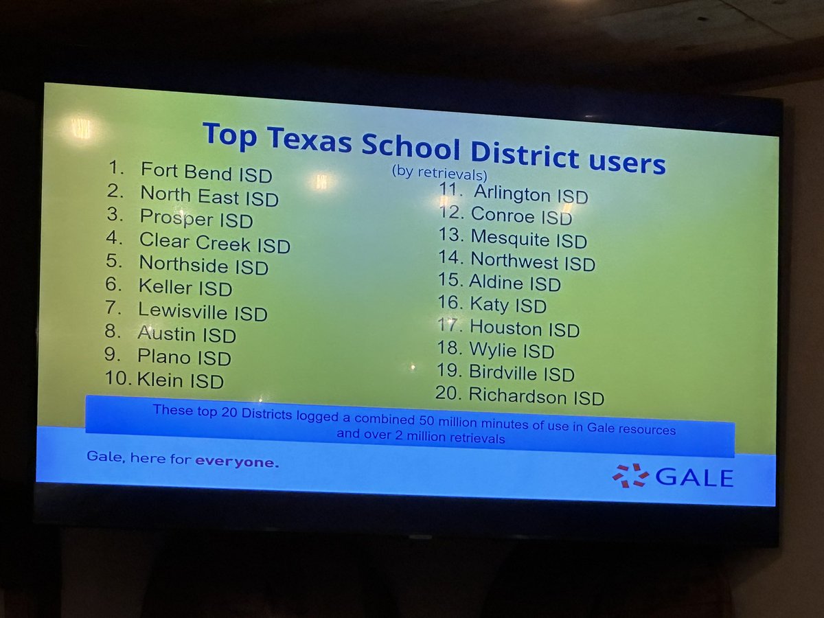 susanfreeves's tweet photo. Exciting to hear @NEISD  @NEISDLibrary ranked #2 and @NISD @NISDLib ranked #5 in the top 20 list of  #Gale @galecengage HS users in Texas! Let’s hear it for authoritative sources! #TCEA23 #TexQuest @TexQuest  @ESCRegion20 @nmgutierrez03 https://t.co/a7ZGWHh5JO
