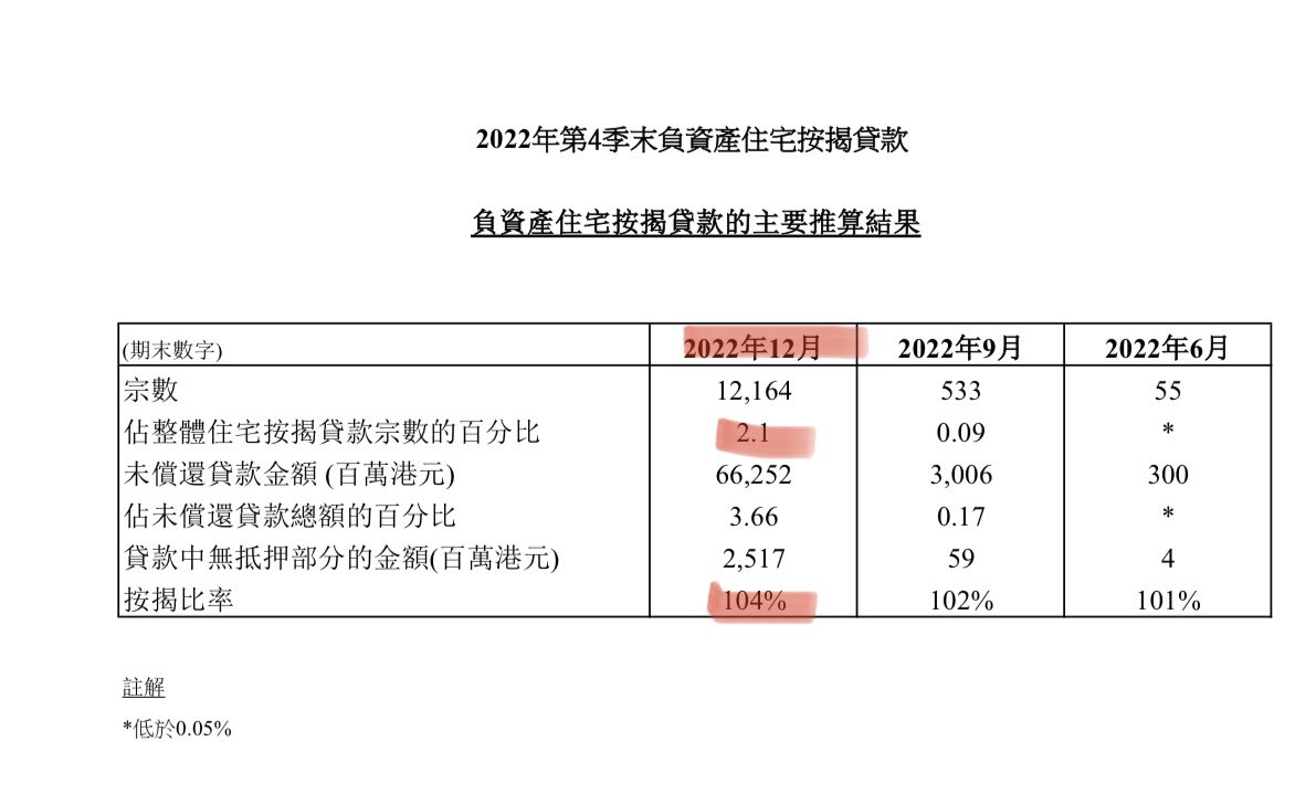 HK mortgage with negative asset soared 20x, 2.1% of total mortgage, mortgage-to-value ratio now 104%.

In 2019, HK lowered the down payment% to 10% for homes <8m HKD, 20% for <10m. But last year home prices fell 20% in this most expensive &amp; twisted property market in the world.