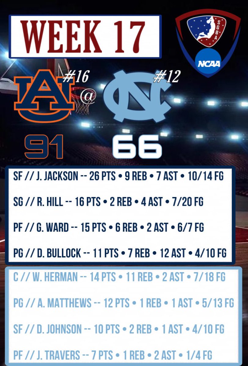 TT_JeffJarvis's tweet photo. @SGBAInsider: '@SGBA2K

W17 RECAP ‼️

Auburn strikes back 🔥

Ryan Hill &amp; Auburn finally find their rhythm to end their losing streak against UNC 📈

Jeff Jackson has been #HOT lately, putting up 26/9/7 in this one 👀

… https://t.co/eWMs478Sma, see more https://t.co/RJsRuMr4yY