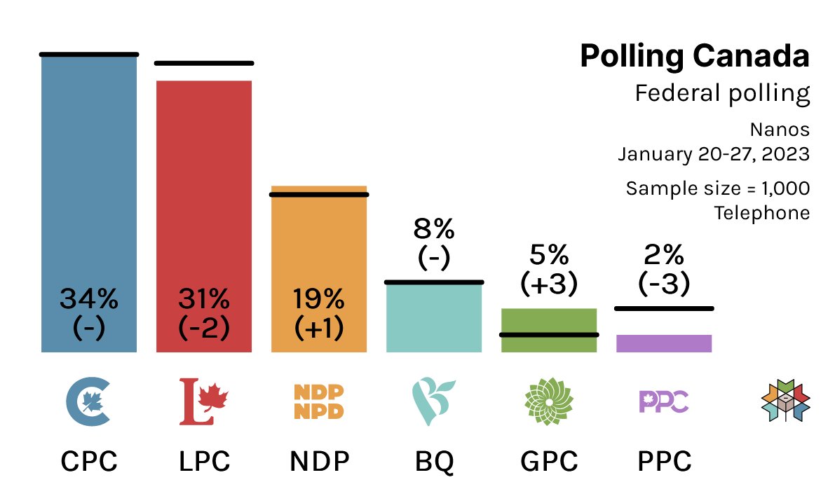 CanadianPolling's tweet image. Federal Polling:

CPC: 34% (-)
LPC: 31% (-2)
NDP: 19% (+1)
BQ: 8% (-)
GPC: 5% (+3)
PPC: 2% (-3)

Nanos Research / January 27, 2023 / n=1000 / MOE 3.1% / Telephone

(% Change With 2021 Federal Election)

Check out federal details on @338Canada at: 338canada.com