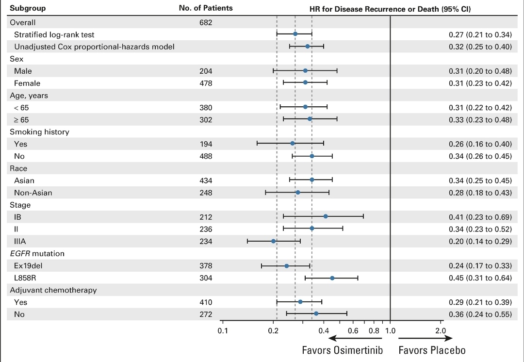 dr_yakupergun's tweet photo. Adjuvant Osimertinib for Resected EGFR-Mutated Stage IB-IIIA NSCLC: Updated ADAURA Trial @JCO_ASCO

4y DFS
Stage 2-3A➡️70% vs 29% (HR:0.23)
Stage 1B-3A➡️73% vs 38% (HR:0.27)

CNS recurrence
s2-3A➡️8% vs 14%
s1B-3A➡️6% vs 11%

G>3 AE
23% vs 14%

@OncoAlert
 https://t.co/AFXtTgtYmu https://t.co/BW94VmZGRL