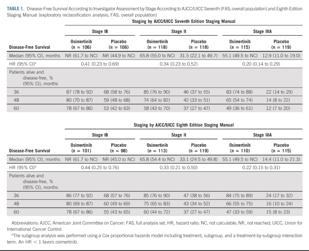 dr_yakupergun's tweet photo. Adjuvant Osimertinib for Resected EGFR-Mutated Stage IB-IIIA NSCLC: Updated ADAURA Trial @JCO_ASCO

4y DFS
Stage 2-3A➡️70% vs 29% (HR:0.23)
Stage 1B-3A➡️73% vs 38% (HR:0.27)

CNS recurrence
s2-3A➡️8% vs 14%
s1B-3A➡️6% vs 11%

G>3 AE
23% vs 14%

@OncoAlert
 https://t.co/AFXtTgtYmu https://t.co/BW94VmZGRL