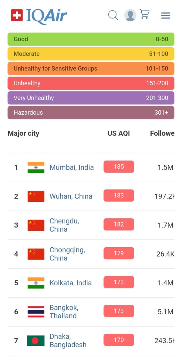 shreyag_'s tweet photo. Top of the board!! #mumbai #AQI 
😷🥇🏆 https://t.co/gHgQix3rlc