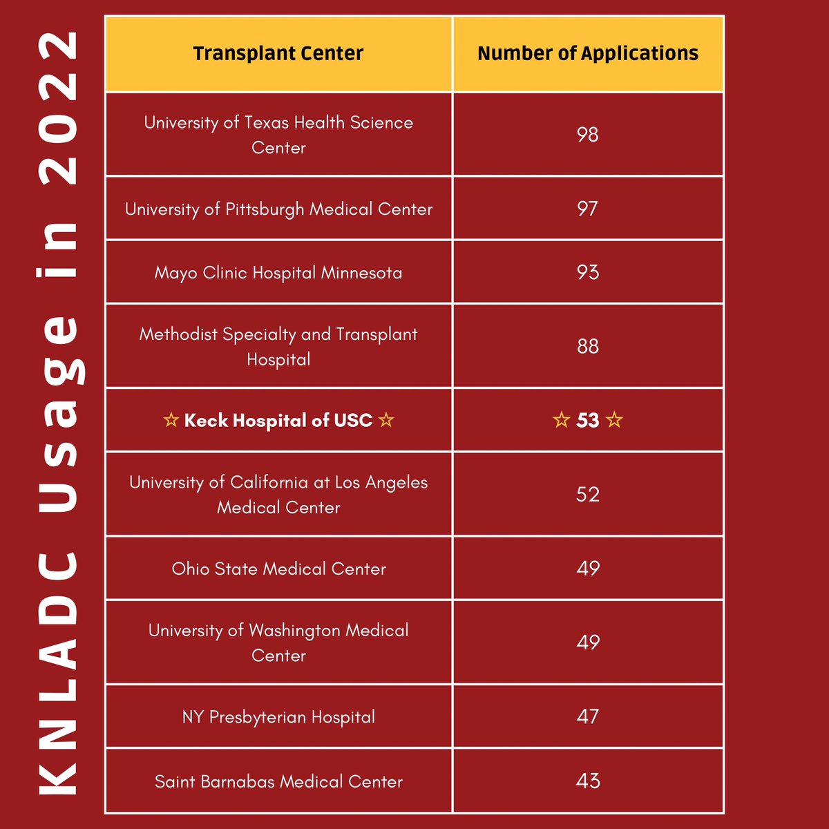USCLivingDonors's tweet photo. We are proud to announce that at Keck Medicine of USC, the Living Donor Program is #1 in California and #5 in the United States for the most National Living Donor Assistance Center (NLDAC) applications!
#keckmedicine #livingdonor #nldac #organtransplant https://t.co/AnS1LA4Ire