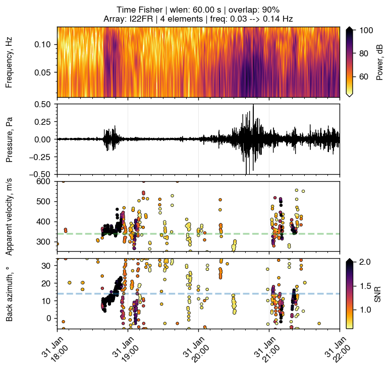 Potential #infrasound detection from the #Epi eruption detected on <a href="/CTBTO/">CTBTO</a> infrasound array IS22 in New Caledonia. The first detection arrives around 18:40 UTC. The signal features very low frequency content, mostly between 0.03-0.14 Hz.