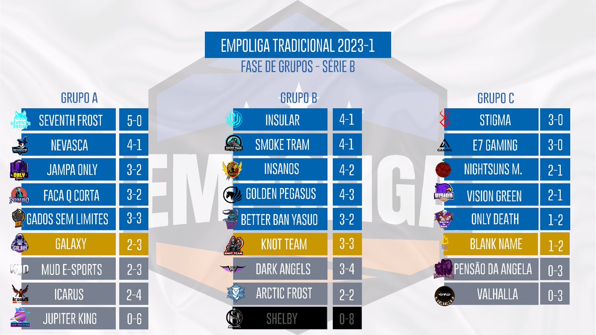 Fim de rodada no Grupo B da #Empoliga Trad B !

A <a href="/InsularGG/">Insular E-sports 🌊🔱</a> agora divide a liderança com a @SmokeTram , enquanto @Insanos__Gaming , <a href="/GoldenPegasusE1/">Golden Pegasus e-Sports</a> e <a href="/betterbanyasuo/">Better Ban Yasuo</a> completam o G5!

Destaque para a <a href="/KnotTeamOf/">Knot Team</a> que saiu de 0-3 na semana 1 para 3-3!