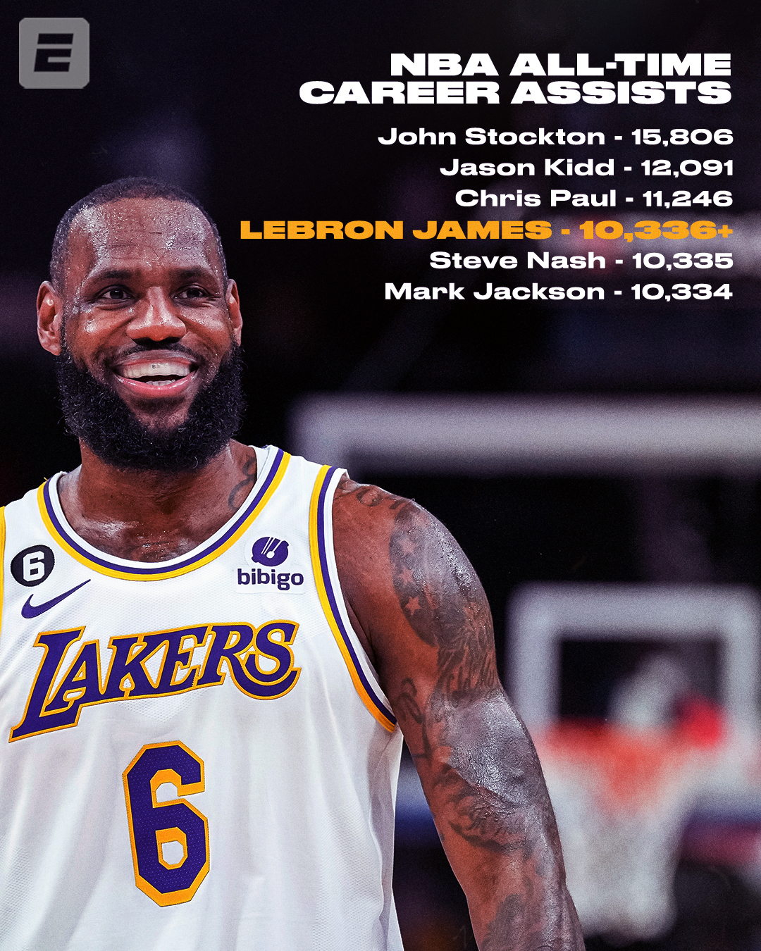 ingen udvikling mus SportsCenter on Twitter: "Another milestone for the King 👑 LeBron passes  Mark Jackson and Steve Nash for fourth on the NBA all-time assist list 📈  https://t.co/rMjH5AS488" / Twitter