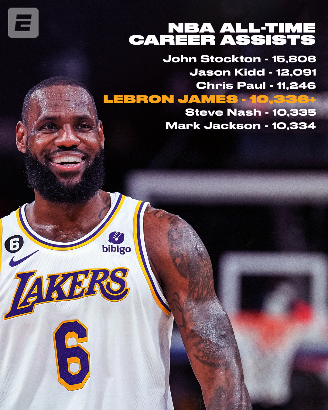 SportsCenter on Twitter: "Another milestone for the King 👑 LeBron passes Mark Jackson and Steve Nash for fourth on the NBA all-time assist list 📈 https://t.co/rMjH5AS488" /