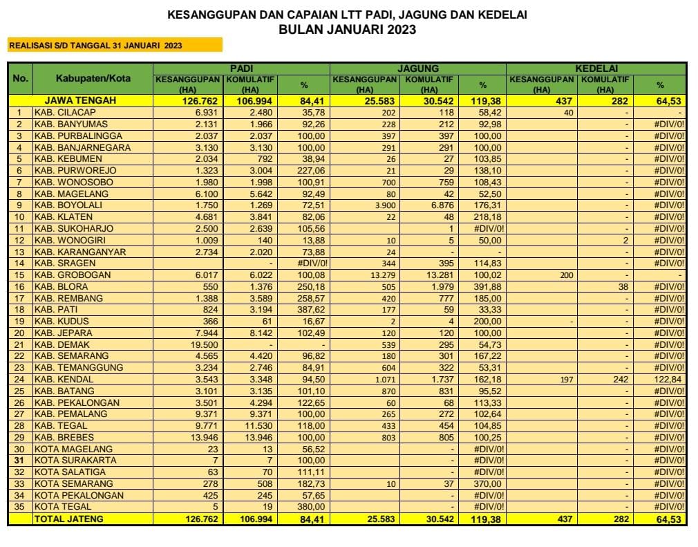 distannakjateng's tweet photo. Angka kesanggupan Luas Tanam di bulan Januari &amp; angka komulatif realisasi capaian Luas Tambah Tanam (LTT) hingga tgl 31 Januari 2023 untuk komoditas padi, jagung &amp; kedelai di 35 Kab/Kota di Jateng

Terimakasih kpd Kab/Kota yg tlh memberikan kontribusi data.

#JatengGayeng https://t.co/Y1jSG9iTBf