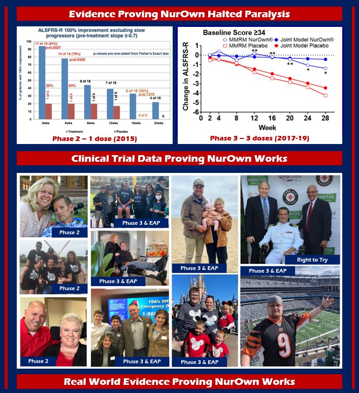 aVoice4ALS's tweet photo. People receiving #NurOwn told @FDACBER that it halted their paralysis

🔹P2 - 2015
🔹P3 - 2017-2019
🔹RTT - 2018-2020
🔹EAP - 2021-2022

Clinical Trial Data confirms #RealWorldEvidence that #NurOwnWorked 7 yrs &amp; 42k deaths ago

People w #ALS have a right to testify

#SomeIsEnough https://t.co/CfYQGEuOFD