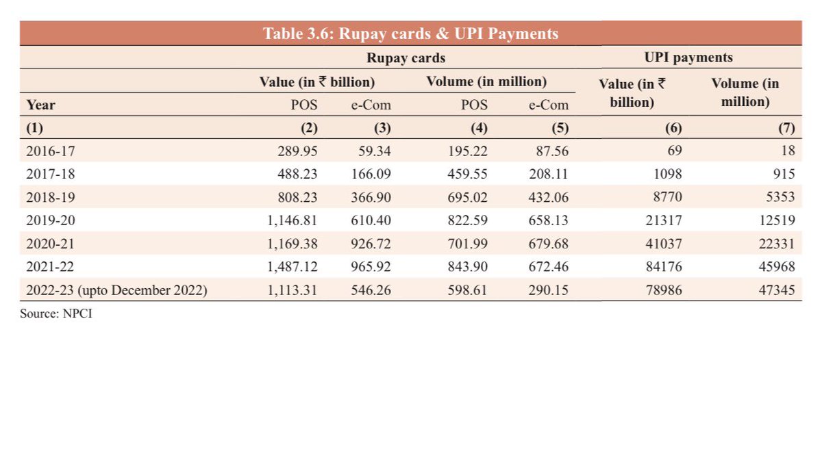 KKMtweet's tweet photo. Phenomenal growth in #RupayCards and #UPIpayments 

#EconomicSurvey #DigitalIndia https://t.co/m9MwtayRP9