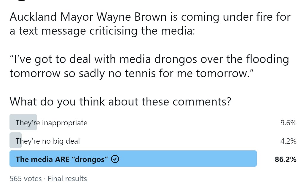 Video_Forensics's tweet photo. @NewstalkZB POLL (Final Result): #AucklandFloods #AucklandFlooding #AucklandMayor #WayneBrown #Media #Drongos 😂 https://t.co/b4XVx8dpIY