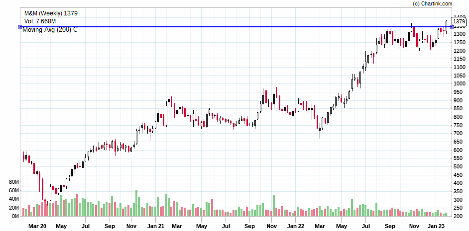 Milind4profits's tweet photo. 🎯🎯#mandm 1379
📍#flagbox on weekly
📍double wave pivot
📍sellers drying up
📍bold price crossover
📍sectorals supportive
Further move possible ...🐢🐢🐢🐢 https://t.co/T4cTvnnJCL