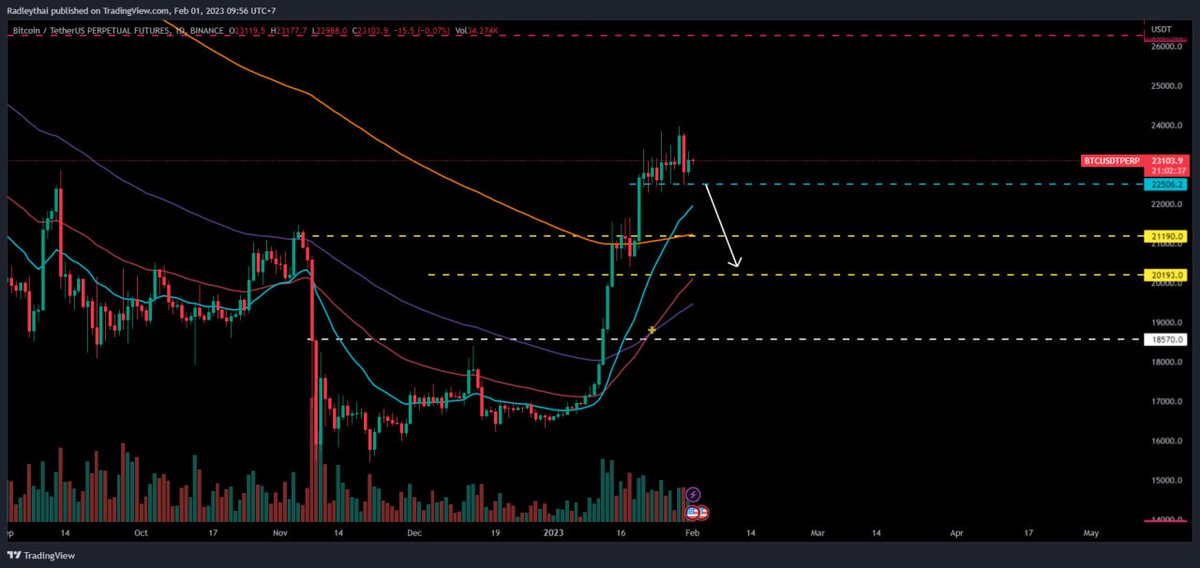 radleythai's tweet photo. Phân tích xu hướng BTC, tháng #2
Ở bài phân tích xu hướng hàng tuần, mình có nói rằng khi phá thủng vùng support ở 223xx thì $BTC sẽ bắt đầu chạy sóng điều chỉnh ở phiên D.
Bài update này sẽ nối tiếp nhận định này.
#PlanBTC #2ndmonth #TTTruong https://t.co/QerowZQrN0