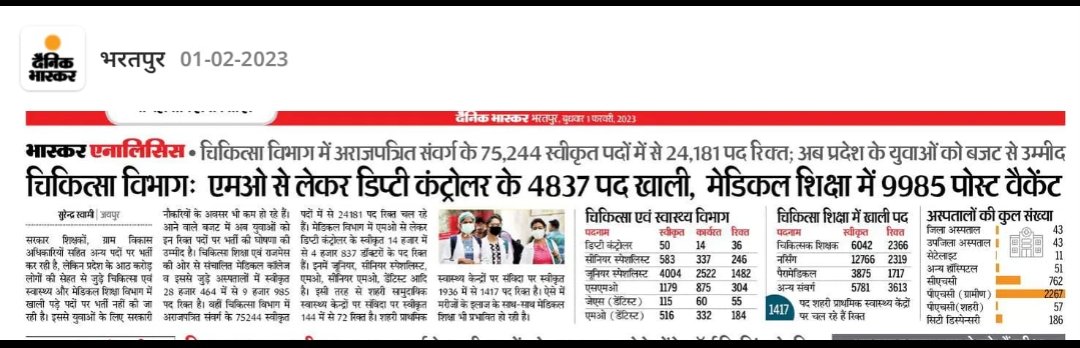 SohanMe40158744's tweet photo. राजस्थान के चिकित्सा विभाग में 24181 पद खाली हैं जिसमे 4837पद MO के है और चिकित्सा मंत्री @plmeenaINC जी को इसकी खबर तक नहीं है माननीय मुख्यमंत्री @ashokgehlot51 जी से निवेदन है कि भर्ती पद 1765 से बढ़ाकर #4500mo_for_rajasthan करे 🙏 @RajCMO @sarkari_doctor @official_aimsa https://t.co/h9xl17omZv