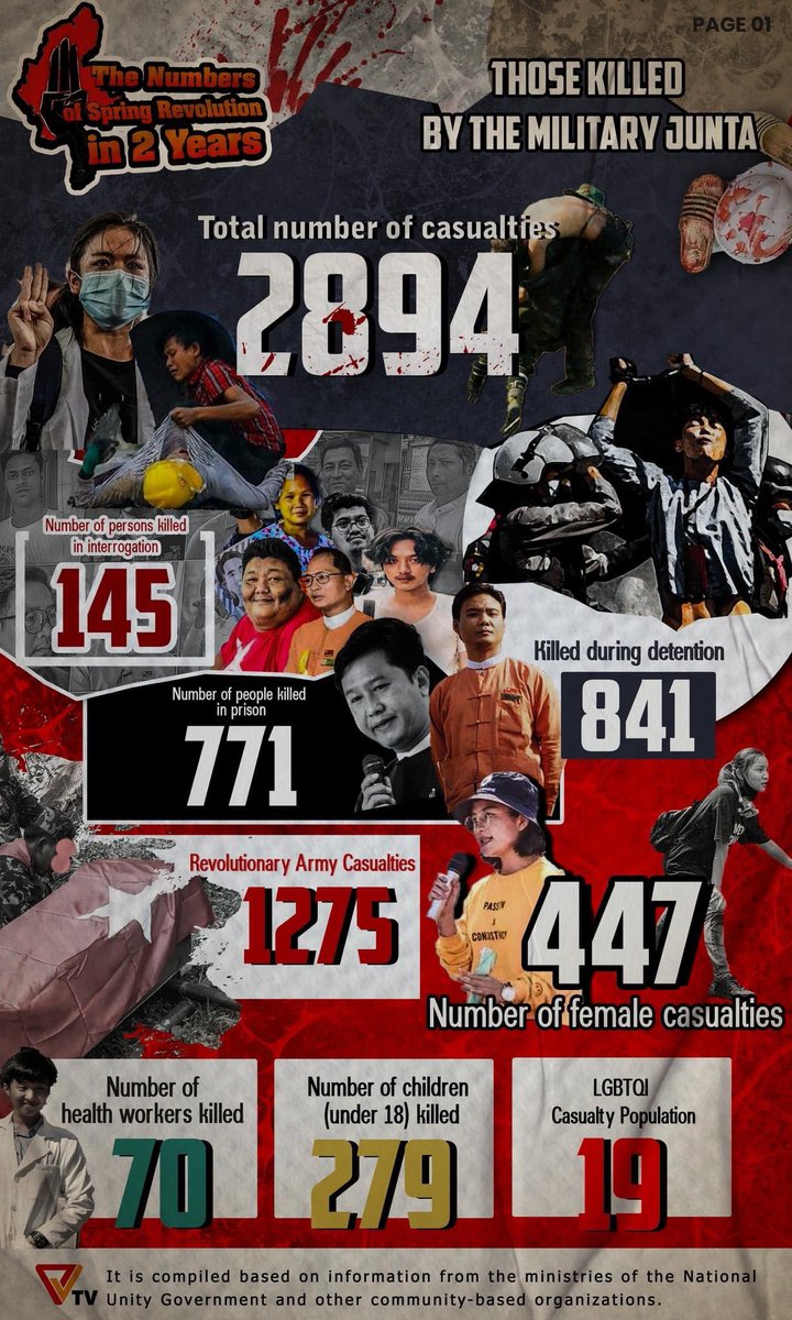 bloggernpl's tweet photo. “၂ နှစ်ပြည့် နွေဦးတော်လှန်ရေး ကိန်းဂဏန်းများ” 
စာမျက်နှာ - ၁ 

-အကြမ်းဖက်စစ်ကောင်စီ၏ သတ်ဖြတ်မှုကြောင့် ကျဆုံးခဲ့သူများ-

“The Numbers of Spring Revolution in 2 Years”
Page – 1

-Those Killed by The Military Junta-
#WhatsHappeningInMyanmar https://t.co/vGK0UOCOyE