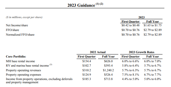 dividends_reit's tweet photo. Solid outlook provided by Equity Lifestyle $ELS. Their consistently strong organic growth performance continues. Normalized FFO per share growth rate based on the midpoint is a little underwhelming. 
Manufactured housing = stability + growth https://t.co/SVFXlPgGCL