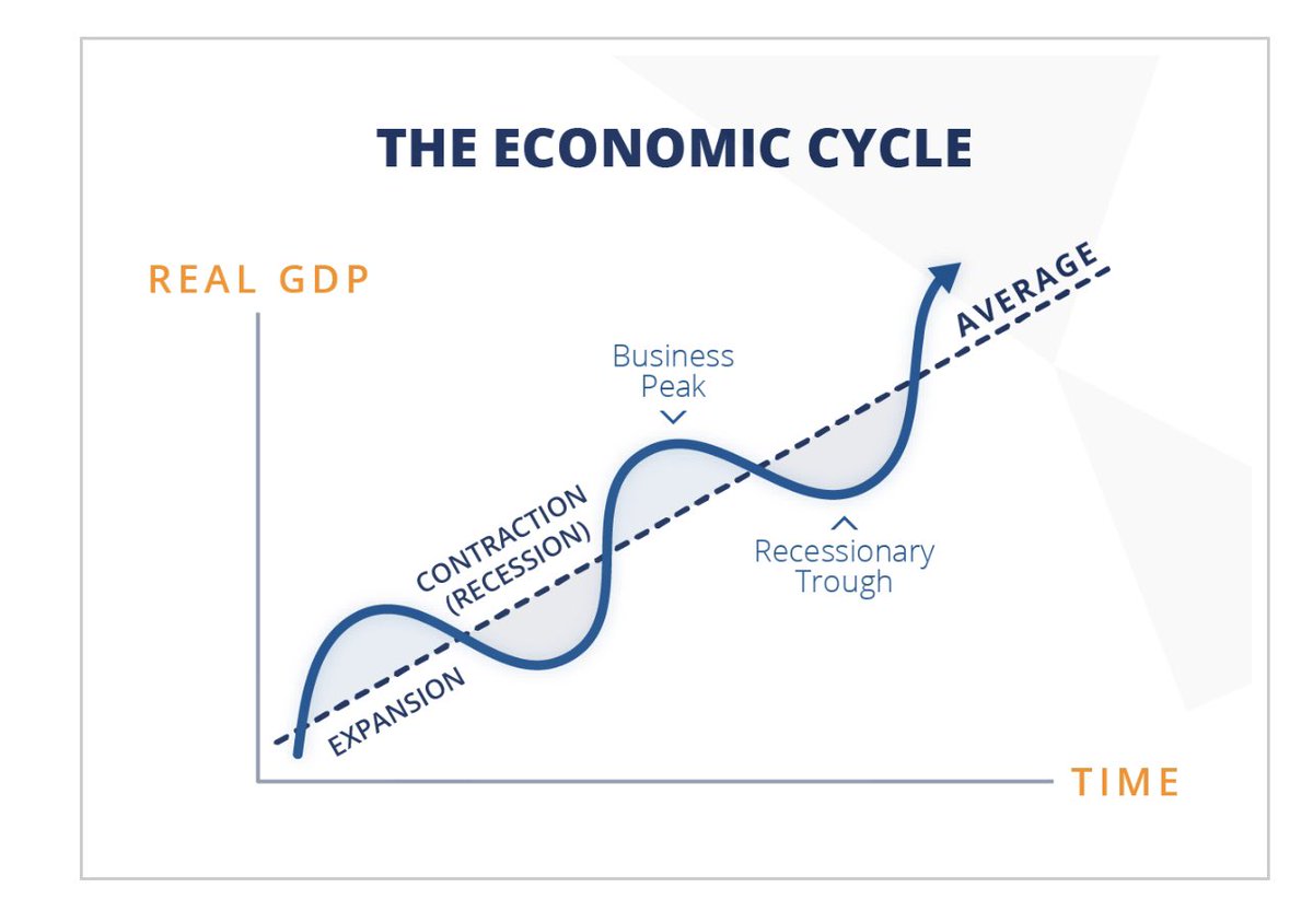 هد شهور لي كان دوزو ديال الهبوط في البورصة الأمريكية أو الأوروبية أو المغربية أو الكريبتو غادي يجي من بعدها نمو و صعود…هد صعود أوتوماتيكي مبني على دورة الأسواق MARKET CYCLE و دورة الإقتصاد ECONOMIC CYCLE
و مبني على وفرة طلب و إنكماش و تمدد العرض. هذا وقت جمع الأسهم و ليس الخوف