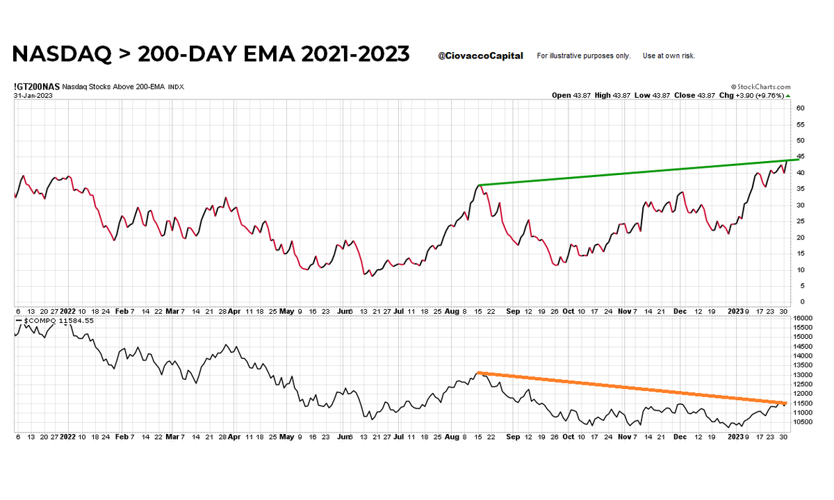 Chris Ciovacco On Twitter NASDAQ 200 day EMA Has A Positive chris-ciovacco-on-twitter-nasdaq-200-day-ema-has-a-positive