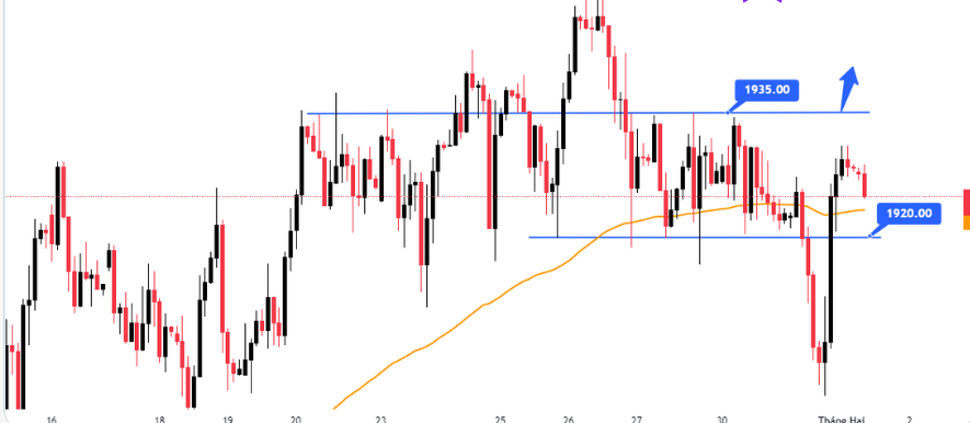 piggylene's tweet photo. 📊 February 1, 2023 #GOLD analysis:
- Gold could trade sideways ahead of key Fed news.
- The range before the news can be referred to: 1,920-1.935, short target.
- If the price breaks the 1,920 or 1,935 area, gold may extend towards 1,900 or 1,950 https://t.co/gRE2piKuOp