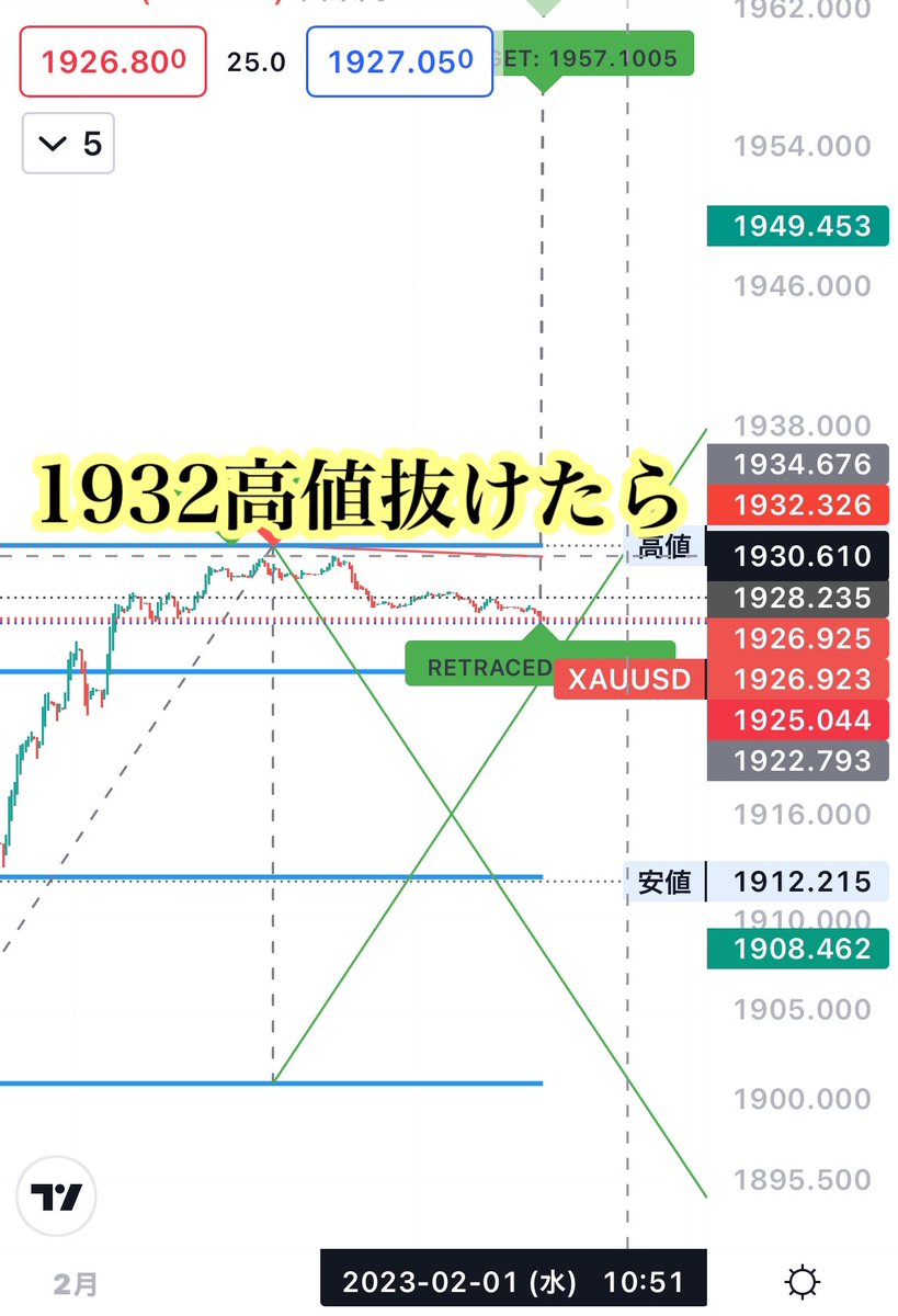 ikinariGOLD's tweet photo. 🔥昨日のGOLD分析は
90点やね⭕️
戻り位置も🎊
🧩本日は1932のBlakeか
1898を試すのか

自動売買も往復500pips
ピストンも問題なく
300pips
踏まれても含み損は
10%から20%

月利80%🔥
日利4%🔥

閲覧パス
ikinari123 https://t.co/GfEMQfWxAN