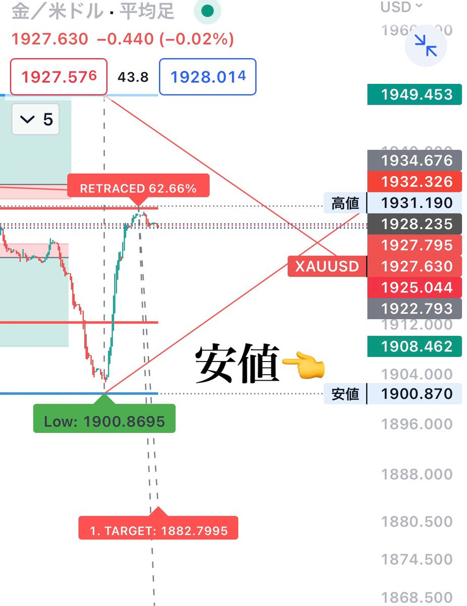 ikinariGOLD's tweet photo. 🔥昨日のGOLD分析は
90点やね⭕️
戻り位置も🎊
🧩本日は1932のBlakeか
1898を試すのか

自動売買も往復500pips
ピストンも問題なく
300pips
踏まれても含み損は
10%から20%

月利80%🔥
日利4%🔥

閲覧パス
ikinari123 https://t.co/GfEMQfWxAN
