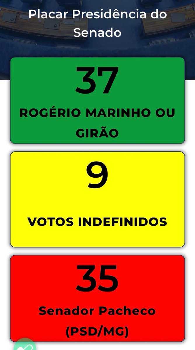 GANHAMOS MAIS UM VOTO!

O engavetador Pacheco vai ter insónia hoje kkkkk

Tenta intimidar mais aí esquerda! Tá funcionando muito 😂  #MarinhoPresidente #PachecoNAO